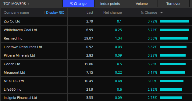 ASX 200 top movers