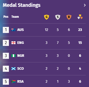 Medal tally with Australia sitting at the top