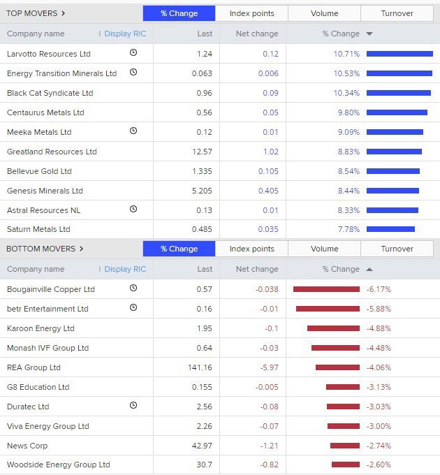 A bar chart showing top and bottom market movers.