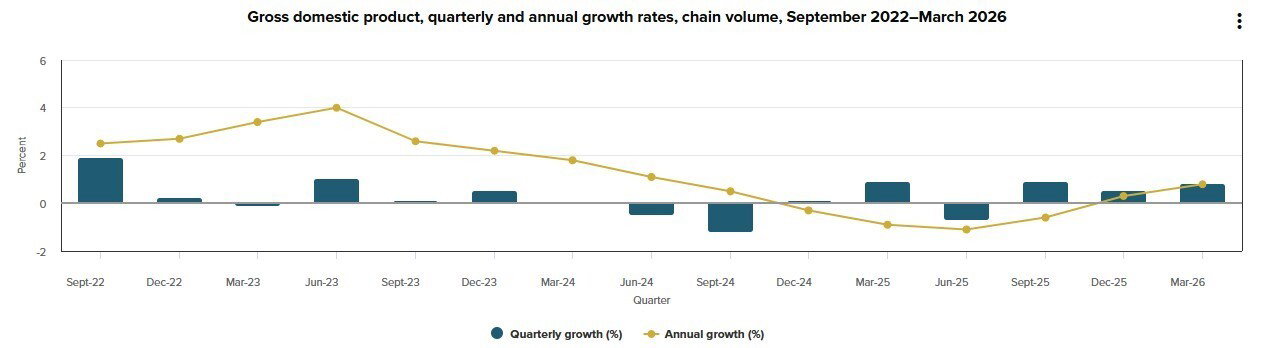 Line graph of NZ GDP