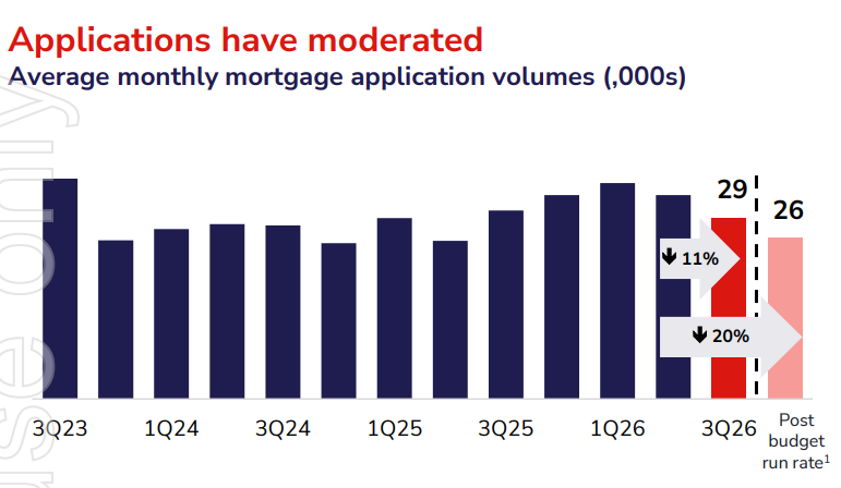Westpac home loan applications