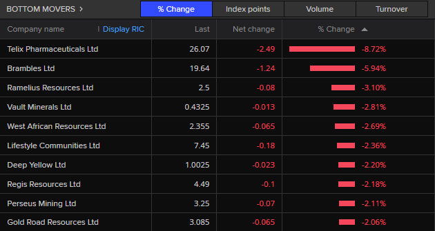 ASX 200 bottom movers