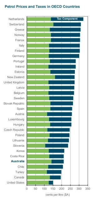 Australian Institute of Petroleum data of average unleaded petrol prices - splitting out cost and tax
