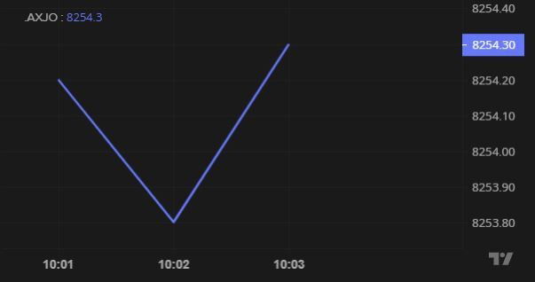 Line graph of stock market