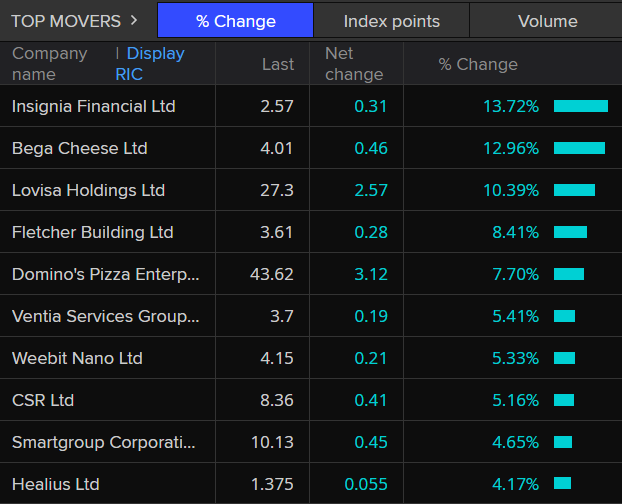 ASX 200 top movers by market close