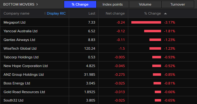 ASX 200 bottom movers