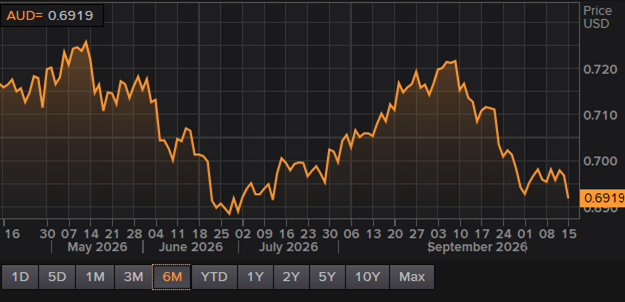 Aussie dollar slides