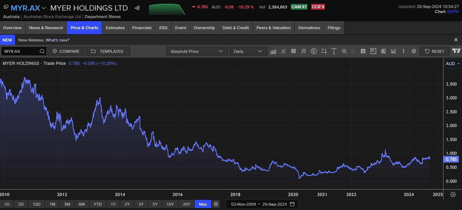 A line graph showing Myer's share price has dropped 79 per cent in 15 years.