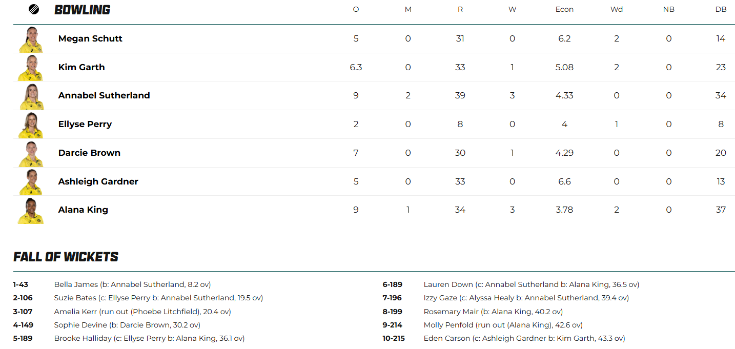 Australia Women vs New Zealand Women - Figure 3