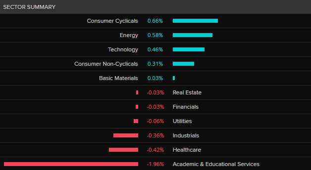 ASX 200 by sector