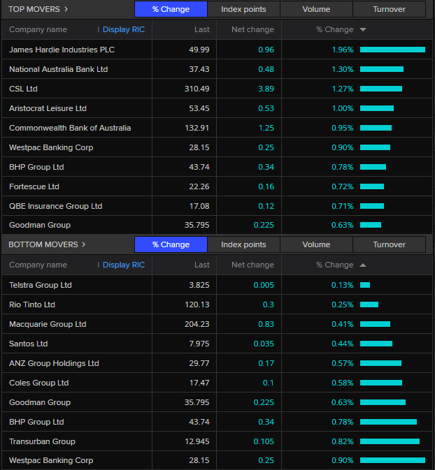 ASX 200 gains 0.7 per cent hitting a new record close above 8,000 ...