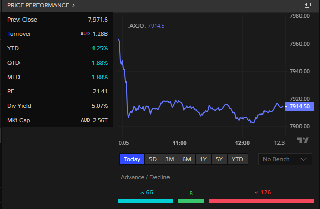 ASX200 by sector