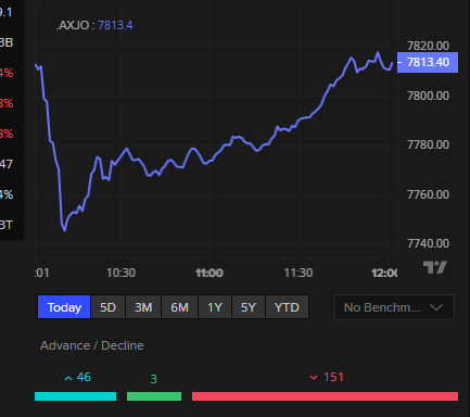 ASX 200 this morning