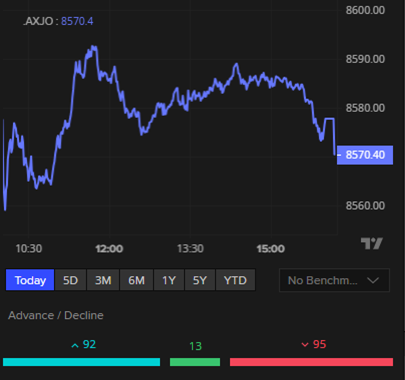 ASX 200 today