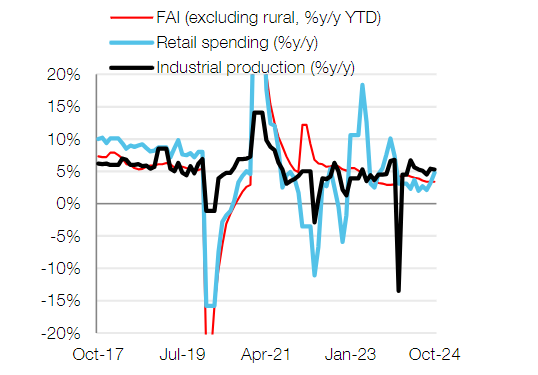 Chinese economic data