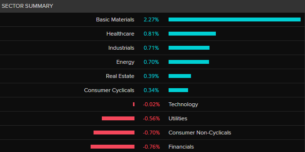 ASX 200 by sector