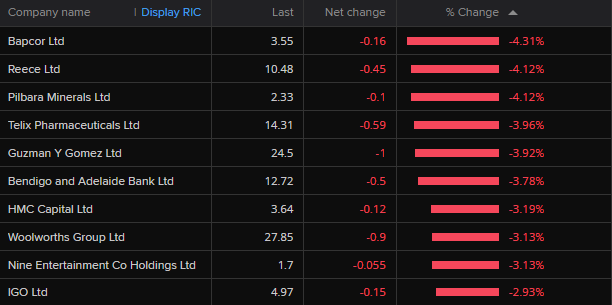 ASX 200 top 10 losers