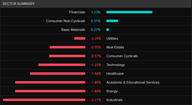 ASX 200 by sector