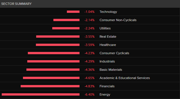 ASX 200 by sector