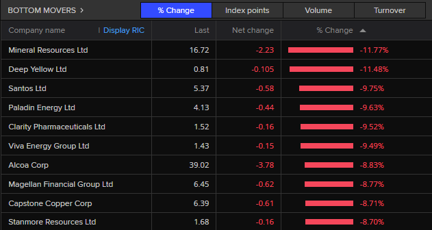 ASX 200 bottom movers