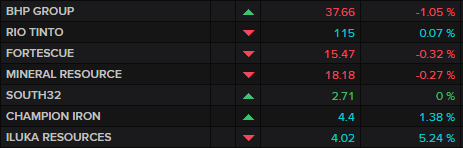ASX major miners