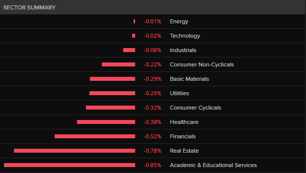 ASX 200 by sector