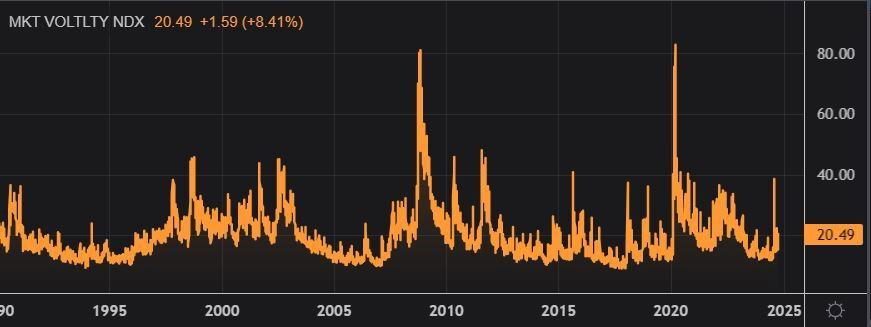 Index of market volatility