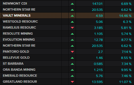 Major ASX gold miners