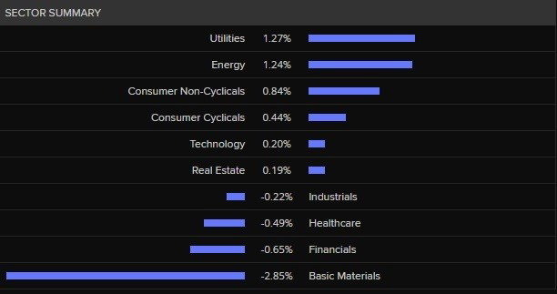 ASX Sector Performance