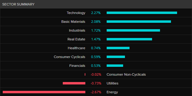 ASX 200 by sector
