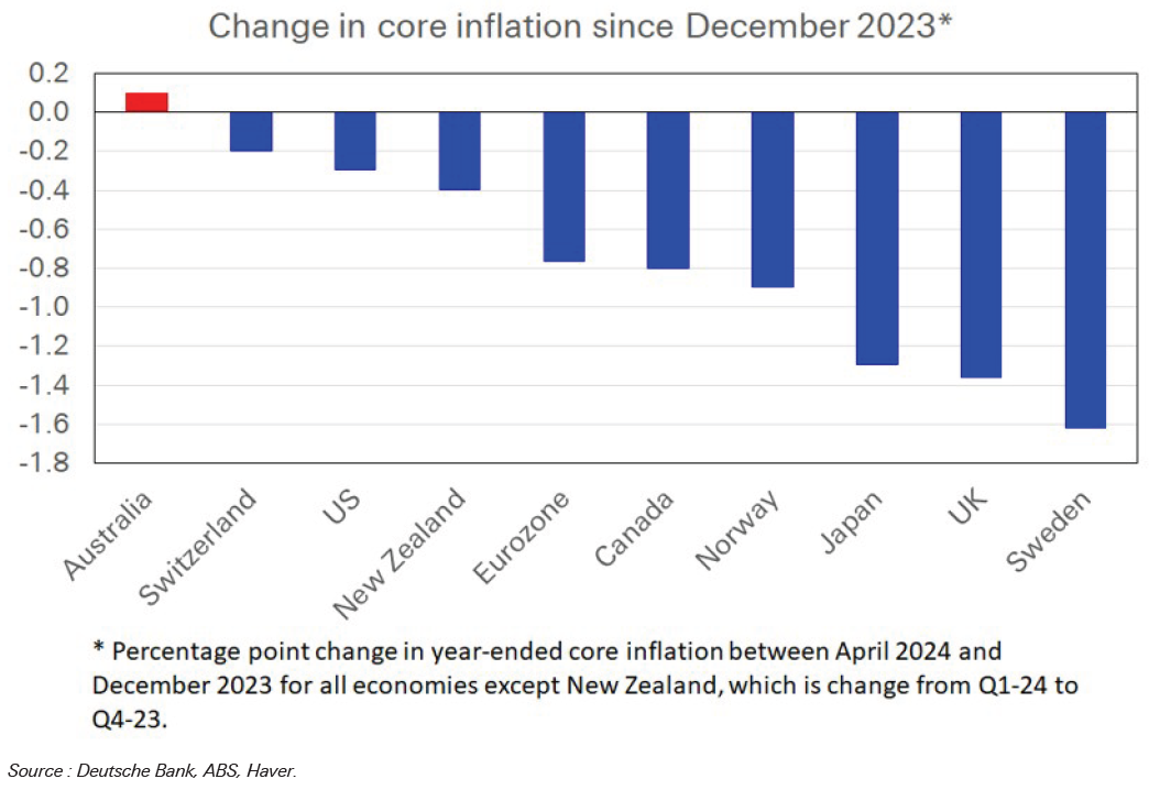 Australia is the only G10 country to see core inflation edge up this year.