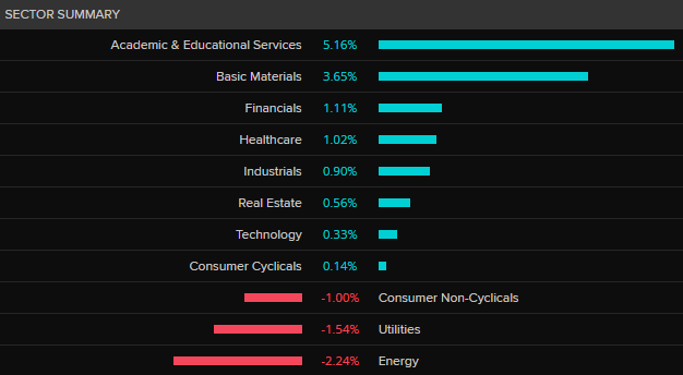 ASX 200 by sector
