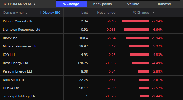 The biggest losers on the ASX 200 around 10:30am AEST