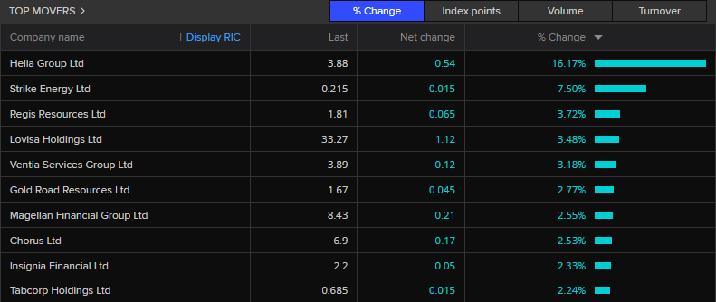 ASX 200 top movers at the close