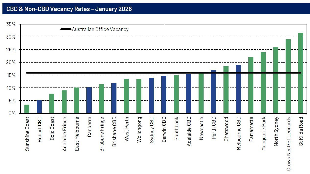 bar graph of office vacancy