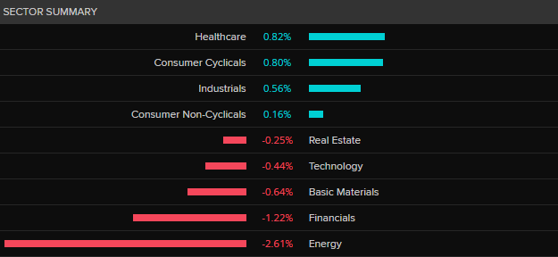 ASX 200 by sector