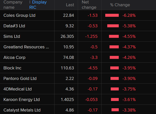 ASX 200 biggest losers