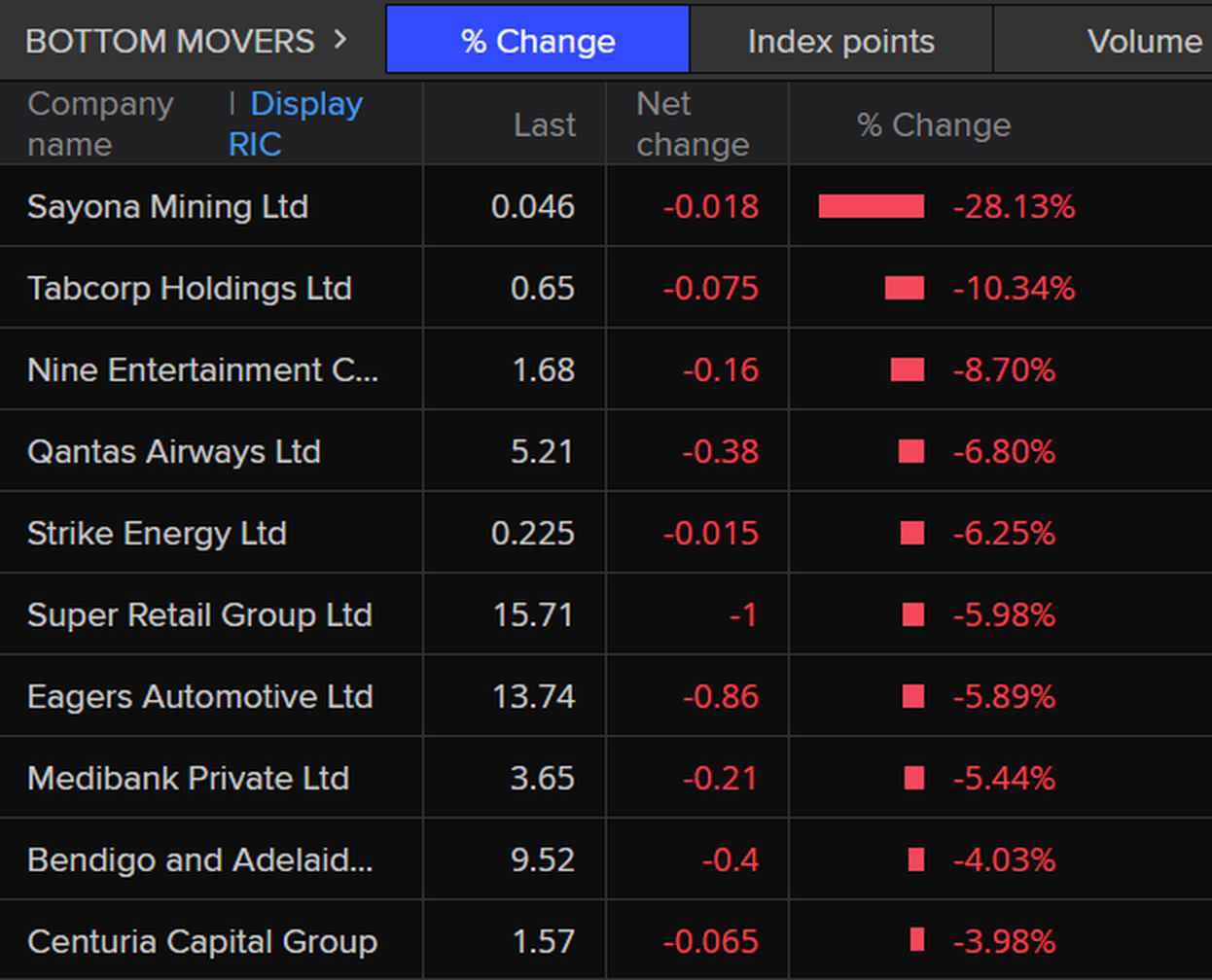 ASX 200 bottom movers by market close