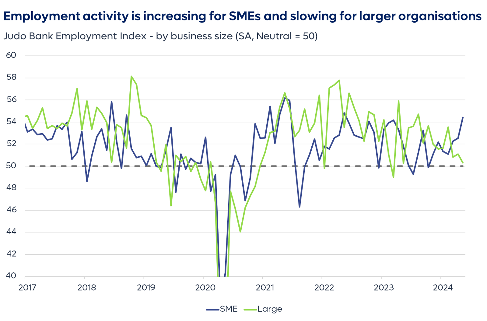 Employment intentions are rising for small businesses and falling for large ones