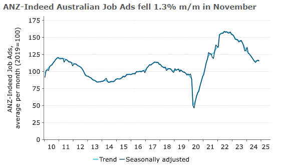 ANZ- Indeed Job Ads