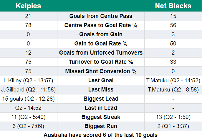 Half-time stats