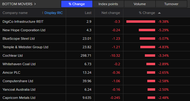 ASX 200 bottom movers