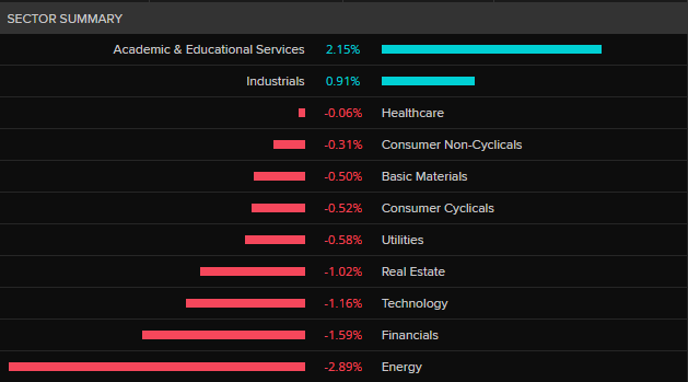 ASX 200 by sector