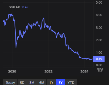 Star Entertainment's share price over 5 years