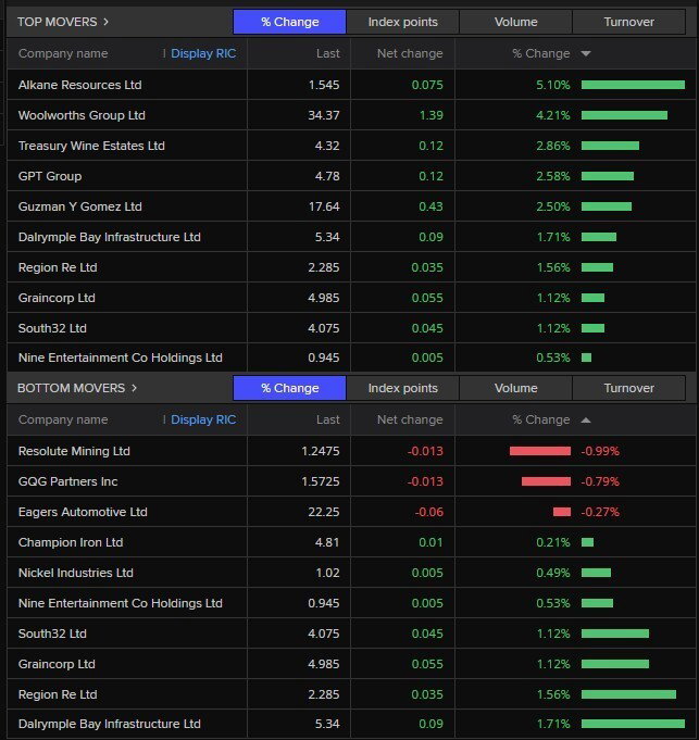Top movers on the ASX 200