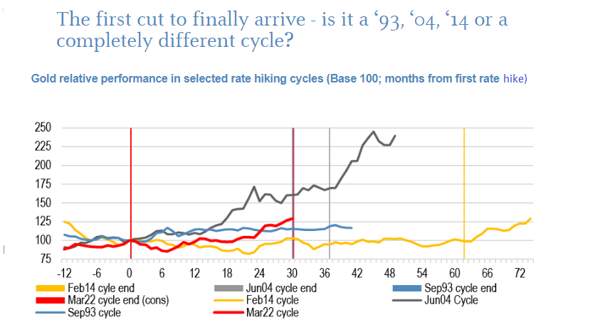 Previous gold rallies during US rate cutting cycles