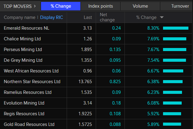 ASX 200 top movers around 10:24am AEDT