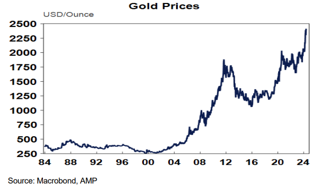 A line graph of gold over the past 40 years.