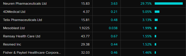 ASX healthcare top movers