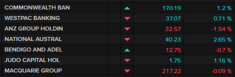 ASX 200 banks